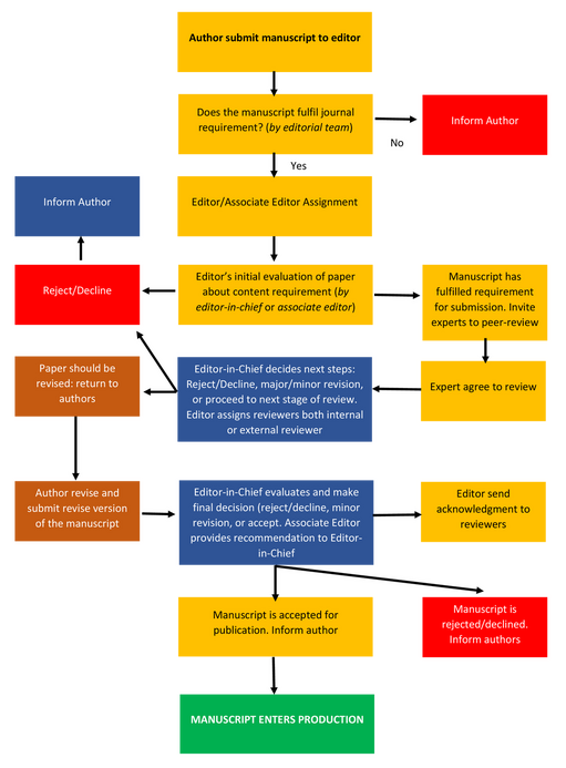 Peer Review Process